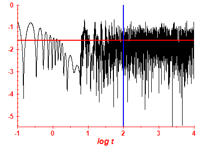 Survival probability log